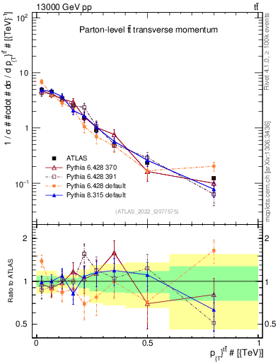 Plot of ttbar.pt in 13000 GeV pp collisions
