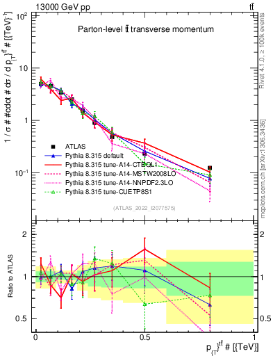 Plot of ttbar.pt in 13000 GeV pp collisions
