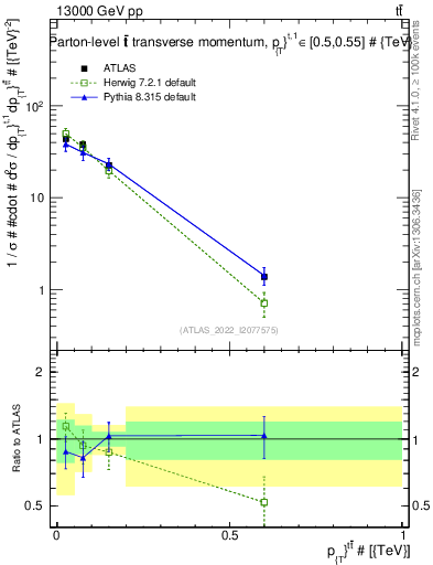 Plot of ttbar.pt in 13000 GeV pp collisions