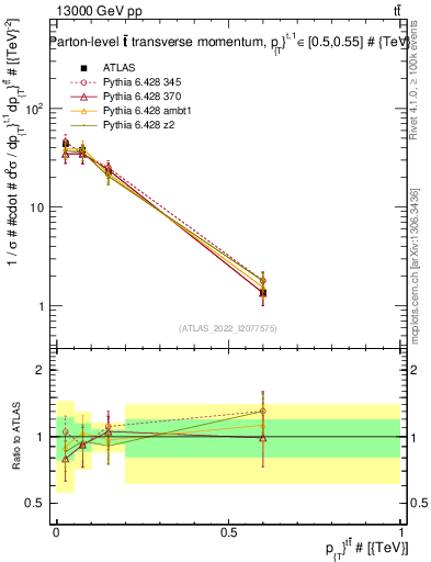 Plot of ttbar.pt in 13000 GeV pp collisions
