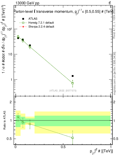 Plot of ttbar.pt in 13000 GeV pp collisions