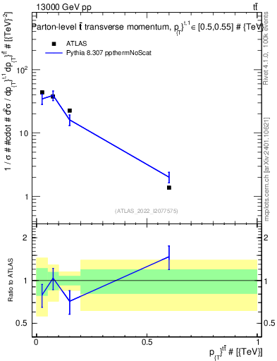 Plot of ttbar.pt in 13000 GeV pp collisions