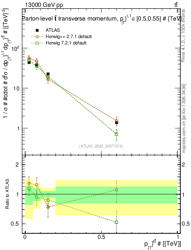 Plot of ttbar.pt in 13000 GeV pp collisions