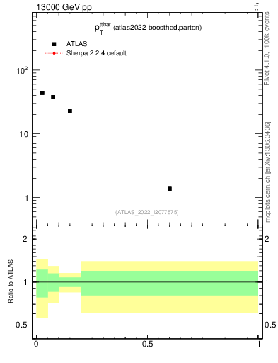 Plot of ttbar.pt in 13000 GeV pp collisions