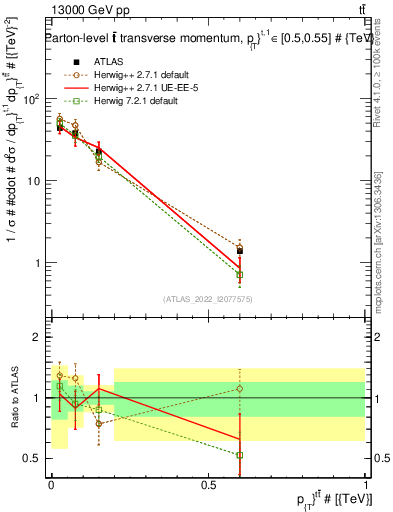 Plot of ttbar.pt in 13000 GeV pp collisions