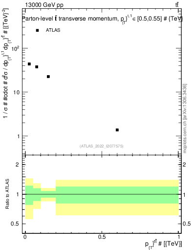 Plot of ttbar.pt in 13000 GeV pp collisions