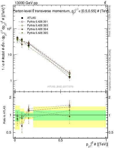 Plot of ttbar.pt in 13000 GeV pp collisions
