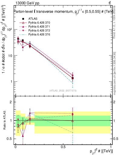 Plot of ttbar.pt in 13000 GeV pp collisions