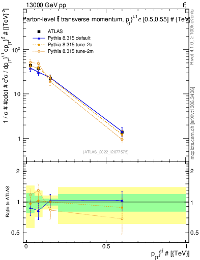 Plot of ttbar.pt in 13000 GeV pp collisions