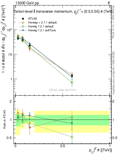 Plot of ttbar.pt in 13000 GeV pp collisions