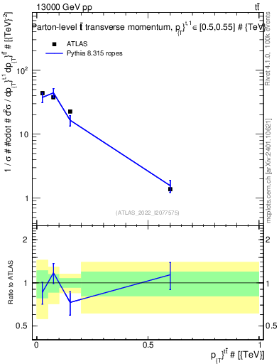 Plot of ttbar.pt in 13000 GeV pp collisions