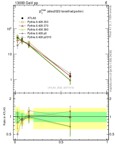 Plot of ttbar.pt in 13000 GeV pp collisions