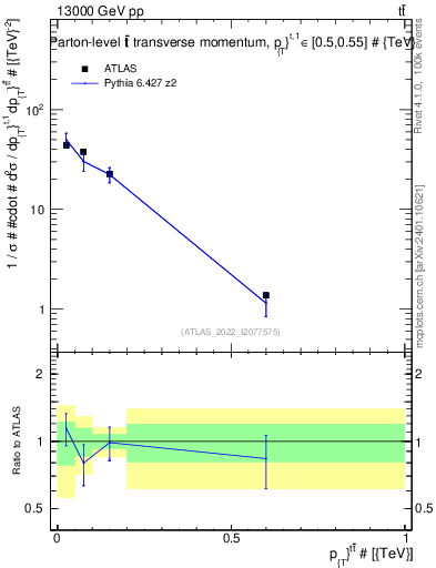 Plot of ttbar.pt in 13000 GeV pp collisions