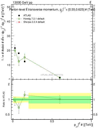 Plot of ttbar.pt in 13000 GeV pp collisions