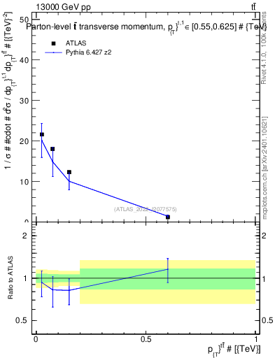 Plot of ttbar.pt in 13000 GeV pp collisions