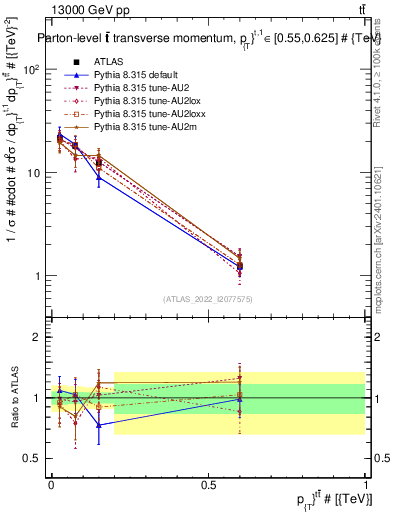 Plot of ttbar.pt in 13000 GeV pp collisions