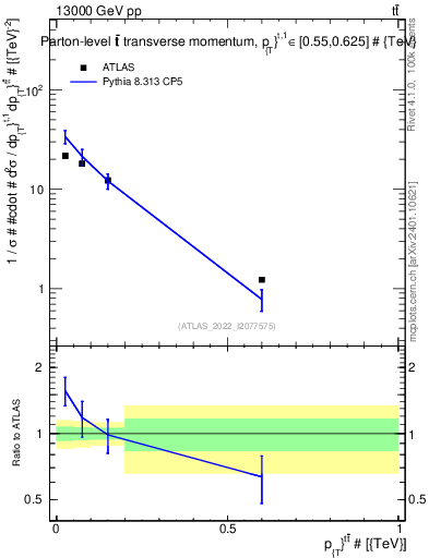 Plot of ttbar.pt in 13000 GeV pp collisions