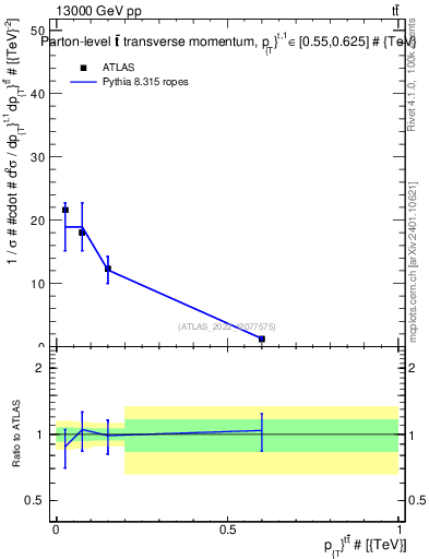 Plot of ttbar.pt in 13000 GeV pp collisions