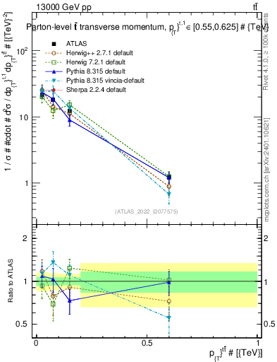 Plot of ttbar.pt in 13000 GeV pp collisions