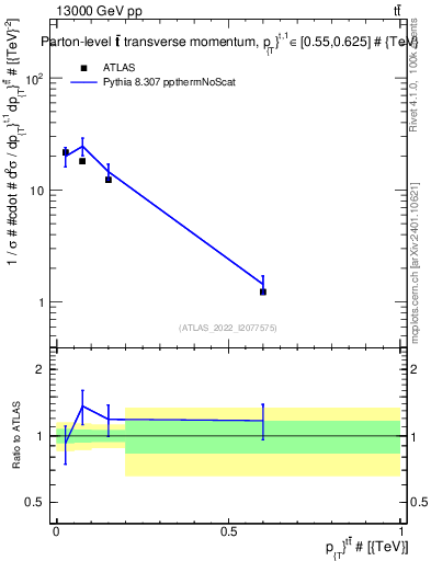 Plot of ttbar.pt in 13000 GeV pp collisions