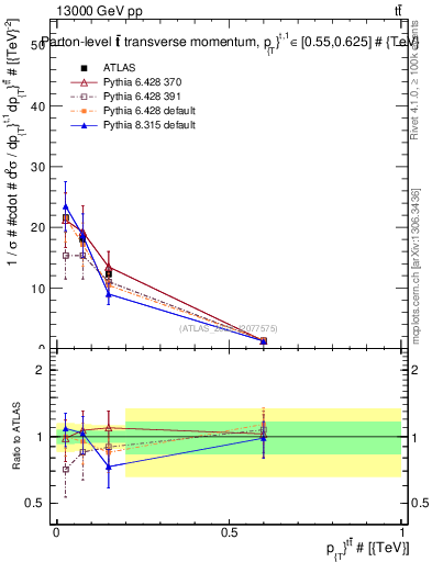 Plot of ttbar.pt in 13000 GeV pp collisions
