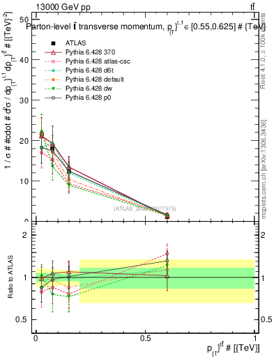 Plot of ttbar.pt in 13000 GeV pp collisions