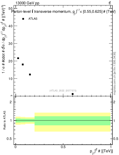 Plot of ttbar.pt in 13000 GeV pp collisions
