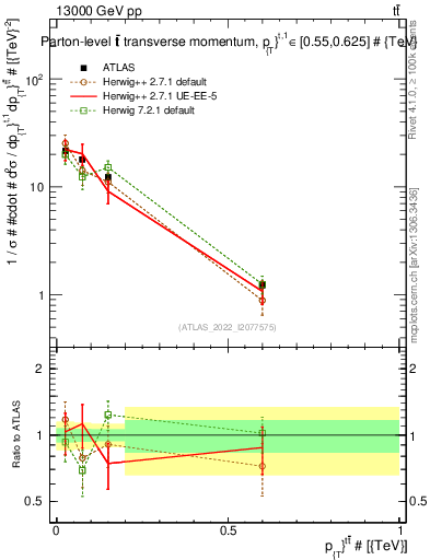 Plot of ttbar.pt in 13000 GeV pp collisions