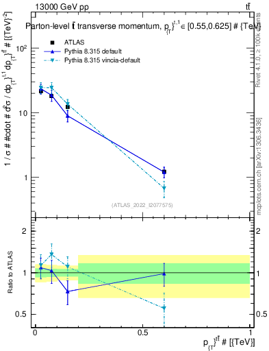 Plot of ttbar.pt in 13000 GeV pp collisions