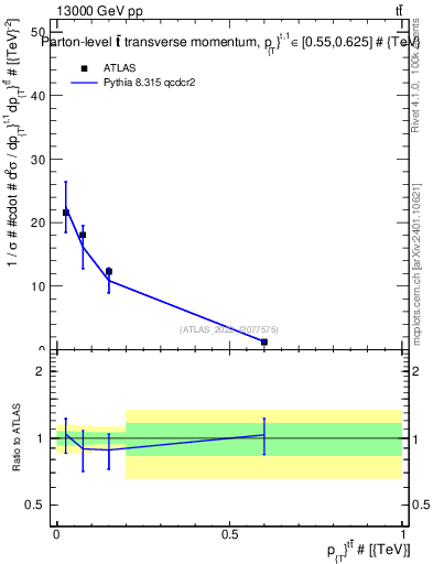 Plot of ttbar.pt in 13000 GeV pp collisions