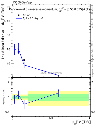 Plot of ttbar.pt in 13000 GeV pp collisions