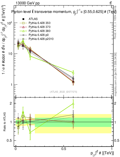 Plot of ttbar.pt in 13000 GeV pp collisions
