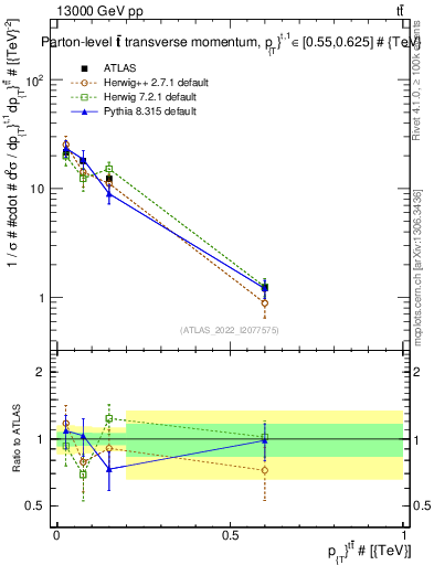 Plot of ttbar.pt in 13000 GeV pp collisions