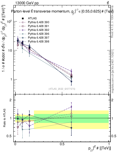 Plot of ttbar.pt in 13000 GeV pp collisions