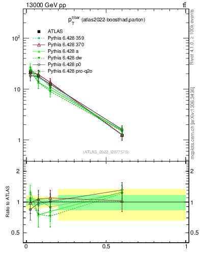 Plot of ttbar.pt in 13000 GeV pp collisions