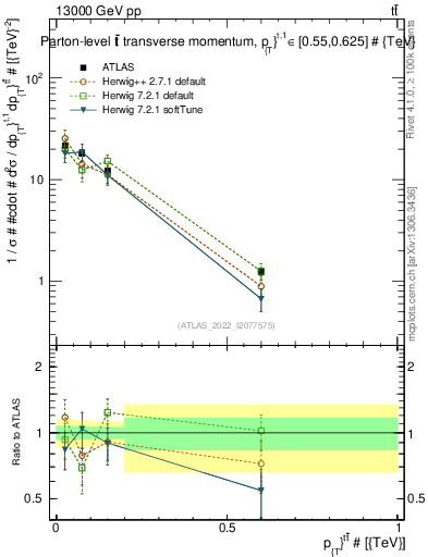 Plot of ttbar.pt in 13000 GeV pp collisions