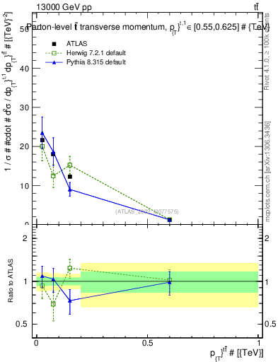 Plot of ttbar.pt in 13000 GeV pp collisions