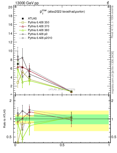 Plot of ttbar.pt in 13000 GeV pp collisions