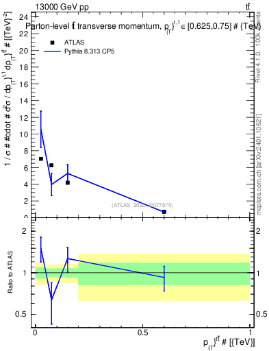 Plot of ttbar.pt in 13000 GeV pp collisions