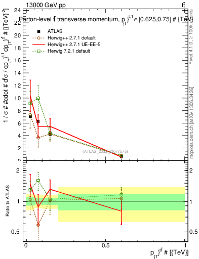 Plot of ttbar.pt in 13000 GeV pp collisions