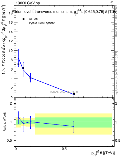 Plot of ttbar.pt in 13000 GeV pp collisions