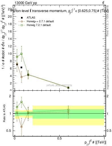 Plot of ttbar.pt in 13000 GeV pp collisions