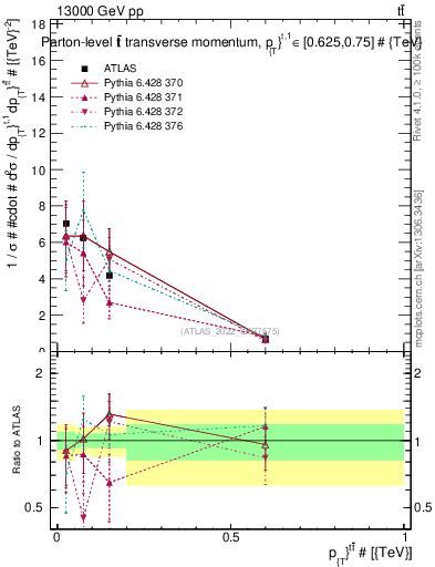 Plot of ttbar.pt in 13000 GeV pp collisions