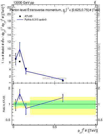 Plot of ttbar.pt in 13000 GeV pp collisions