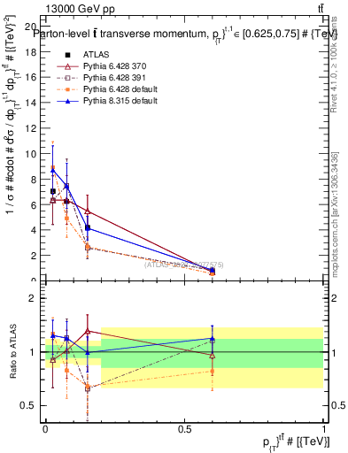 Plot of ttbar.pt in 13000 GeV pp collisions
