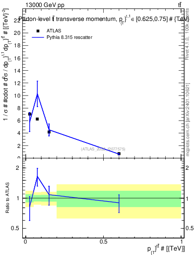 Plot of ttbar.pt in 13000 GeV pp collisions