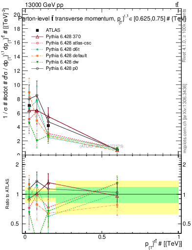 Plot of ttbar.pt in 13000 GeV pp collisions