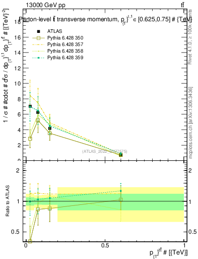 Plot of ttbar.pt in 13000 GeV pp collisions