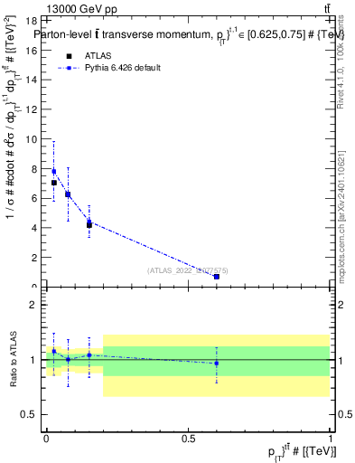 Plot of ttbar.pt in 13000 GeV pp collisions
