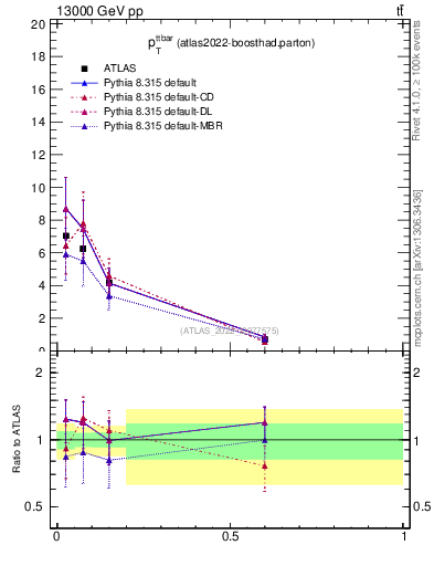 Plot of ttbar.pt in 13000 GeV pp collisions